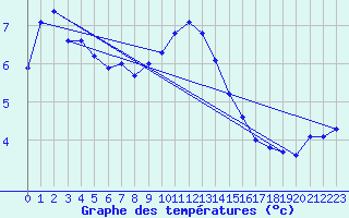 Courbe de tempratures pour Visingsoe