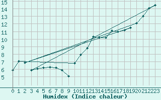 Courbe de l'humidex pour Melun (77)