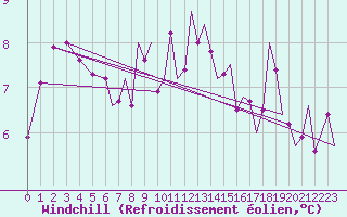 Courbe du refroidissement olien pour Hawarden