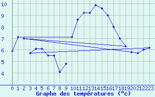 Courbe de tempratures pour Saint-Brieuc (22)