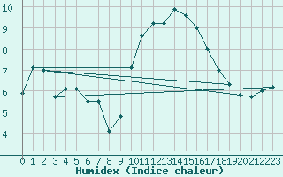 Courbe de l'humidex pour Saint-Brieuc (22)