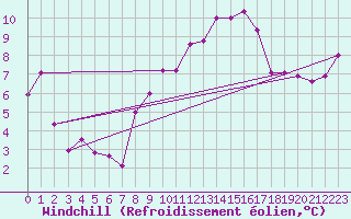 Courbe du refroidissement olien pour Torino / Bric Della Croce