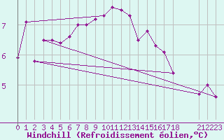 Courbe du refroidissement olien pour Villarzel (Sw)