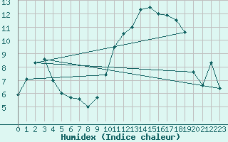 Courbe de l'humidex pour Angers-Marc (49)