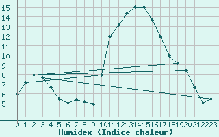 Courbe de l'humidex pour Perpignan (66)