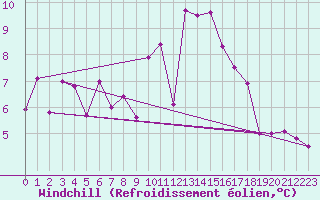 Courbe du refroidissement olien pour Xinzo de Limia