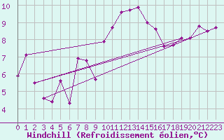 Courbe du refroidissement olien pour Douzy (08)