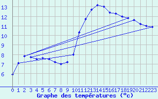 Courbe de tempratures pour Brest (29)