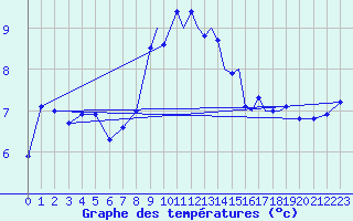 Courbe de tempratures pour Shoream (UK)