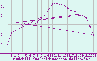 Courbe du refroidissement olien pour Bad Tazmannsdorf