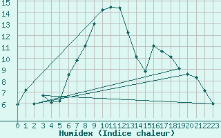 Courbe de l'humidex pour Mosen