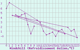 Courbe du refroidissement olien pour Moenichkirchen