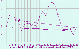 Courbe du refroidissement olien pour Lyon - Saint-Exupry (69)