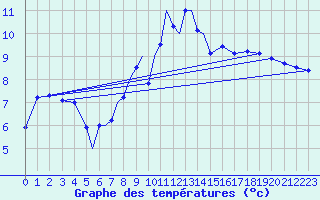 Courbe de tempratures pour Diepholz