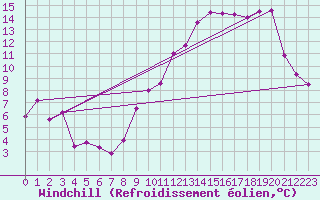 Courbe du refroidissement olien pour Vichy (03)