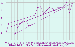 Courbe du refroidissement olien pour Calafat