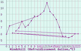 Courbe du refroidissement olien pour Cap Pertusato (2A)