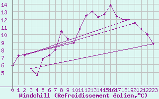 Courbe du refroidissement olien pour Gourdon (46)