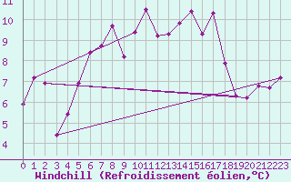 Courbe du refroidissement olien pour Gaddede A