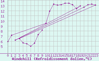 Courbe du refroidissement olien pour Weinbiet