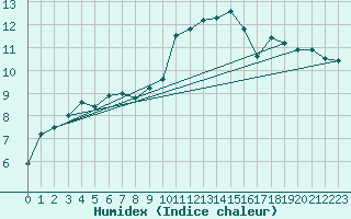 Courbe de l'humidex pour Thorney Island