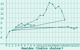 Courbe de l'humidex pour Trawscoed