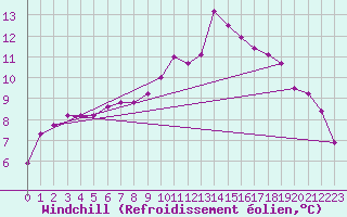 Courbe du refroidissement olien pour Vichy (03)