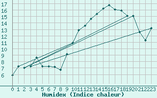 Courbe de l'humidex pour Dommartin (25)