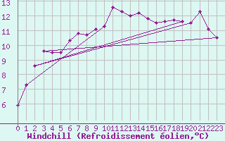 Courbe du refroidissement olien pour Ile de Brhat (22)