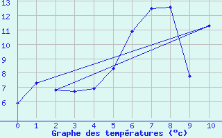 Courbe de tempratures pour Kroppefjaell-Granan