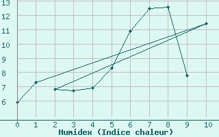 Courbe de l'humidex pour Kroppefjaell-Granan