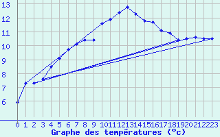 Courbe de tempratures pour Besn (44)