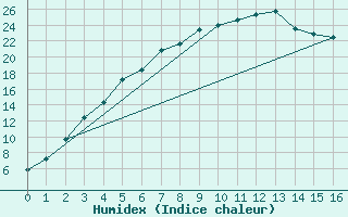 Courbe de l'humidex pour Pasvik