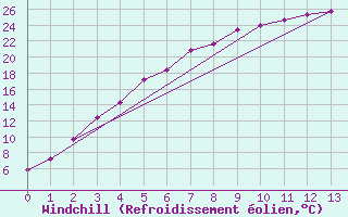 Courbe du refroidissement olien pour Pasvik