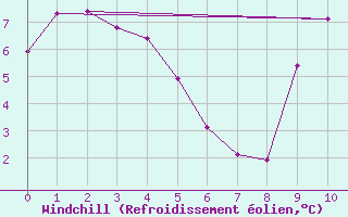 Courbe du refroidissement olien pour Le Souli - Le Moulinet (34)