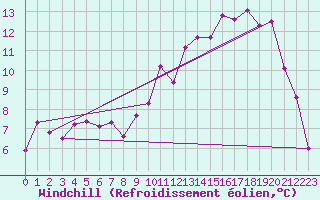 Courbe du refroidissement olien pour Gurteen