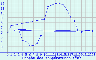 Courbe de tempratures pour Solenzara - Base arienne (2B)