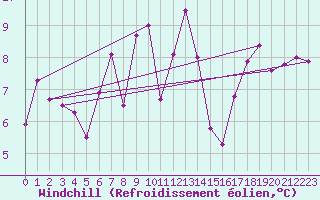 Courbe du refroidissement olien pour Saint Gallen