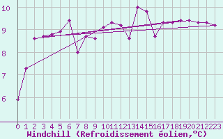 Courbe du refroidissement olien pour Hendaye - Domaine d