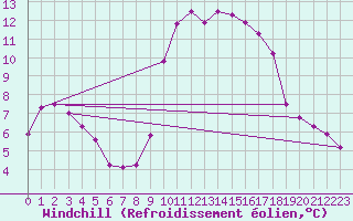 Courbe du refroidissement olien pour Sanary-sur-Mer (83)