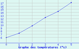 Courbe de tempratures pour Pasvik