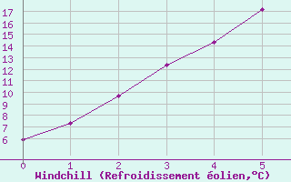 Courbe du refroidissement olien pour Pasvik