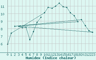 Courbe de l'humidex pour Roches Point