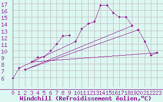 Courbe du refroidissement olien pour Sennybridge