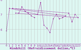 Courbe du refroidissement olien pour Goettingen