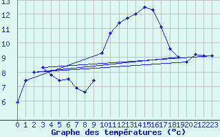 Courbe de tempratures pour Dole-Tavaux (39)