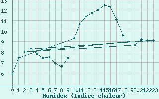 Courbe de l'humidex pour Dole-Tavaux (39)