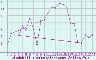 Courbe du refroidissement olien pour Zrich / Affoltern