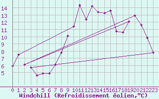 Courbe du refroidissement olien pour Saint-Brieuc (22)