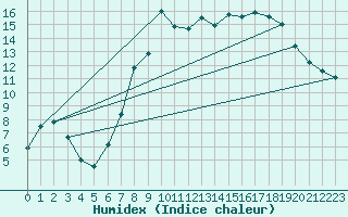 Courbe de l'humidex pour Bala